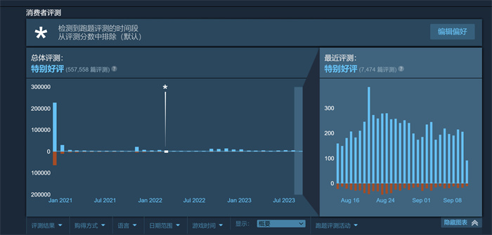《赛博朋克2077》Steam好评数已超过50万