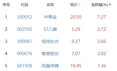 网络游戏板块跌1.64% 中青宝涨7.27%居首