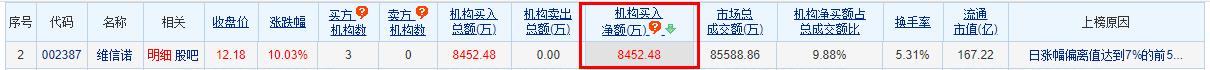 维信诺涨停 机构净买入8452万元