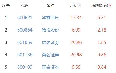 证券板块涨0.2% 华鑫股份涨6.21%居首