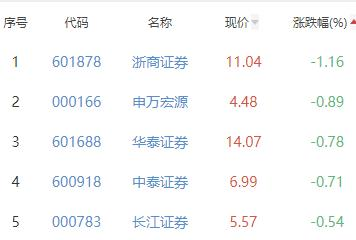 证券板块涨0.2% 华鑫股份涨6.21%居首